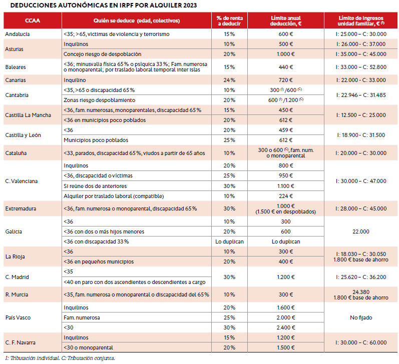 Esquema de deducciones autonómicas en IRPF 2023 por alquiler